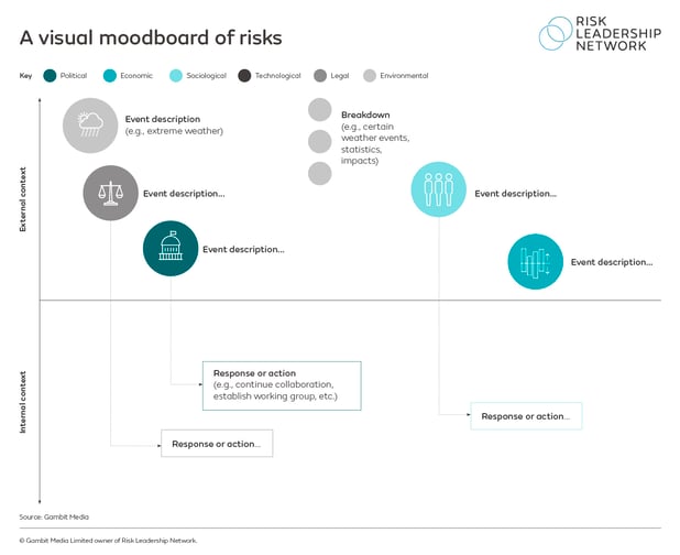 A visual moodboard of risks