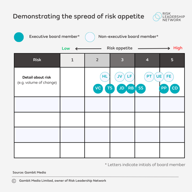 Demonstrating the spread of risk appetite