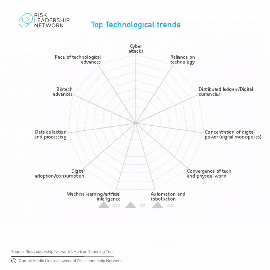 Top technological trends