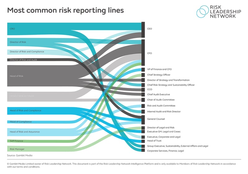 Most common risk reporting lines