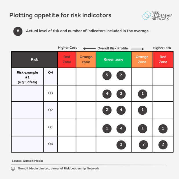 Plotting appetite for risk indicators