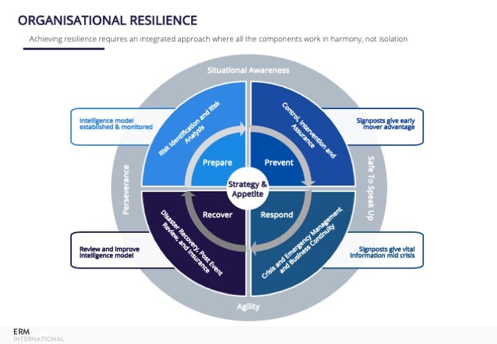 Resilience Model - ERM International