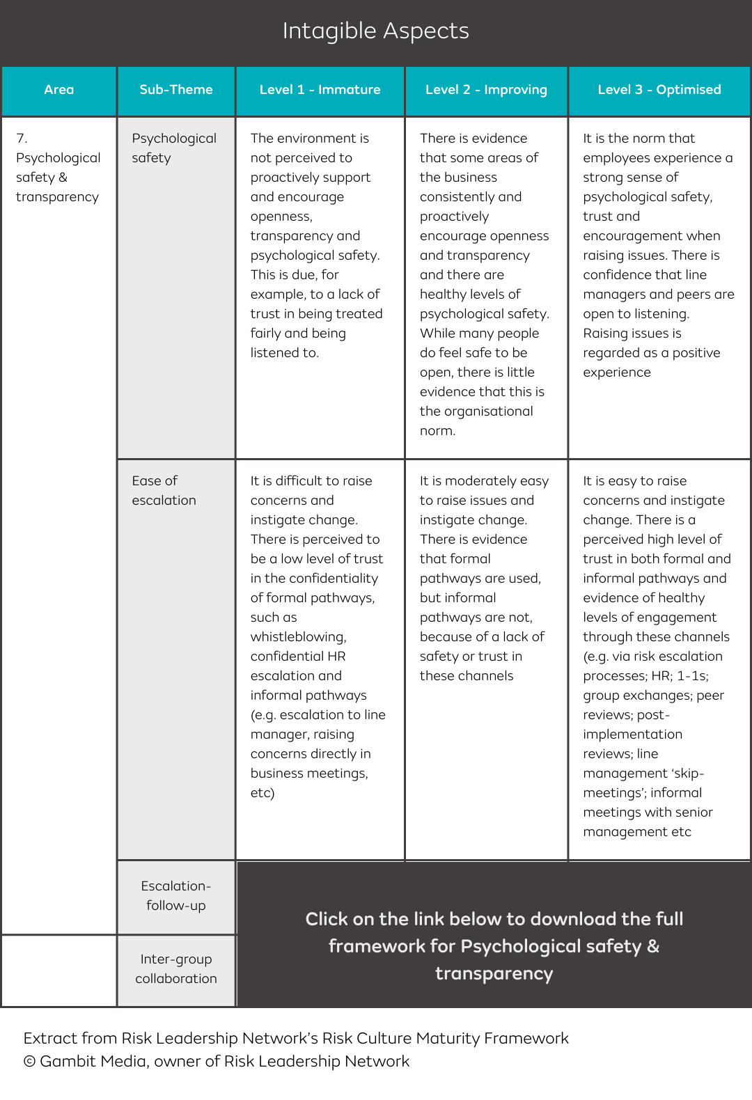 Risk Culture Maturity Framework Psychological safety & transparency