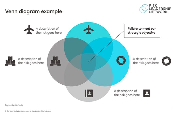 Risk reporting venn