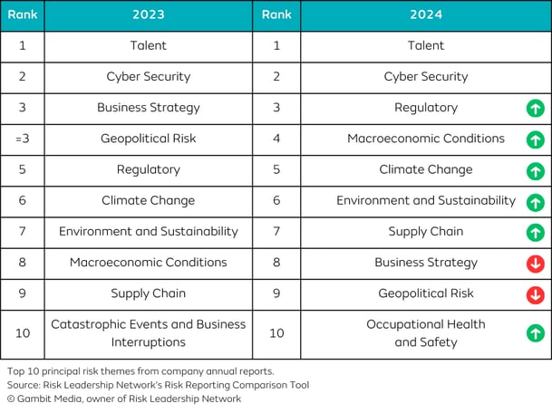Risk_Leadership_Network_Top_principal_risks_2024vs2023_master
