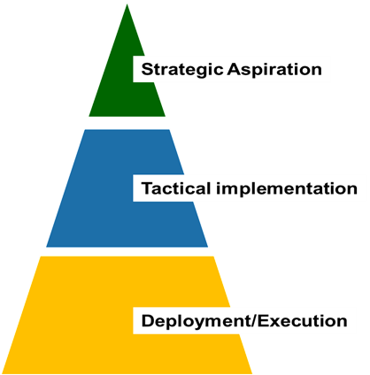 Three levels of strategic risks