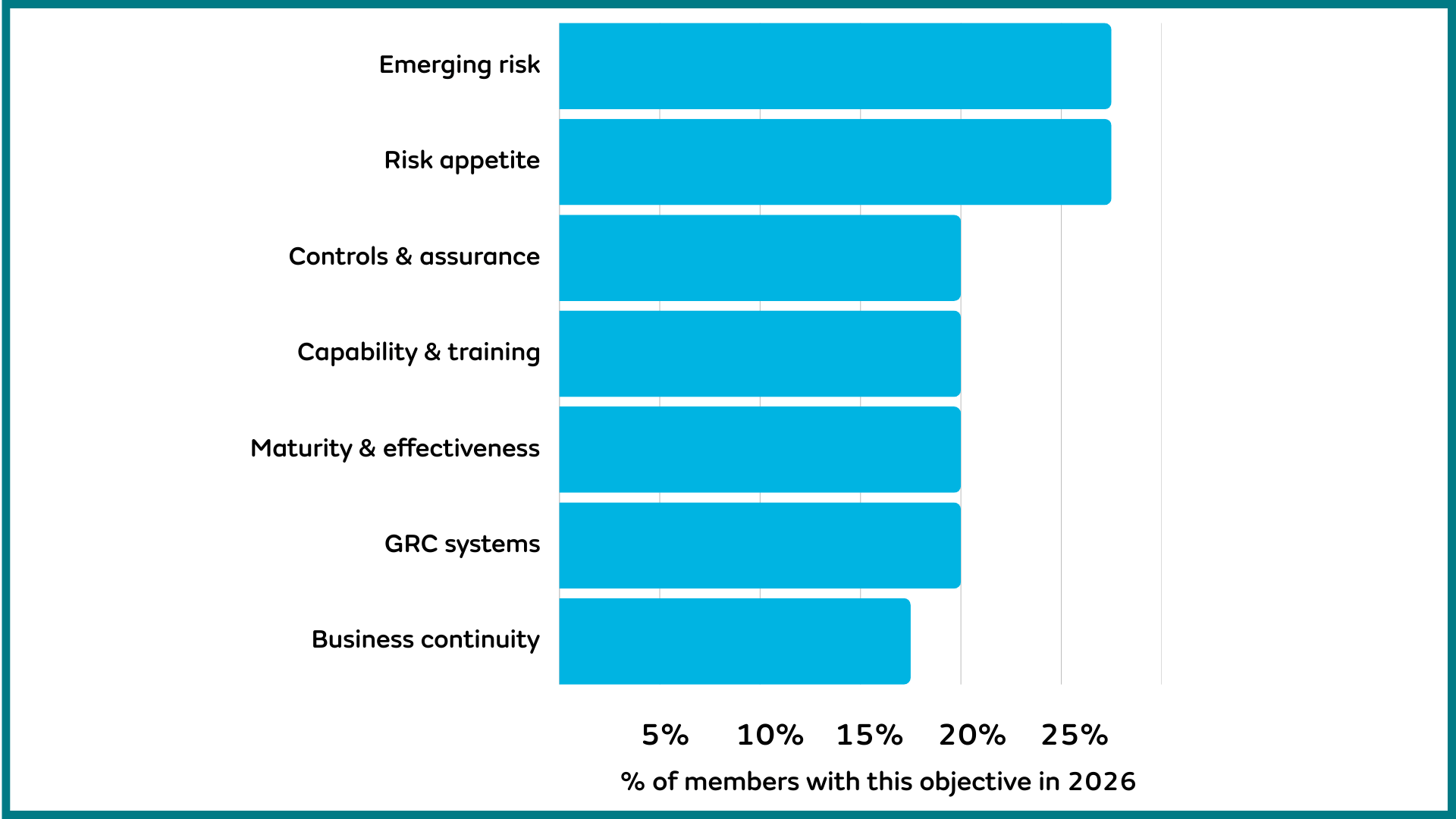 What are risk leaders' key objectives for 2026?