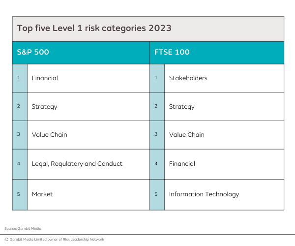 Top five Level 1 risks 2023 YTD