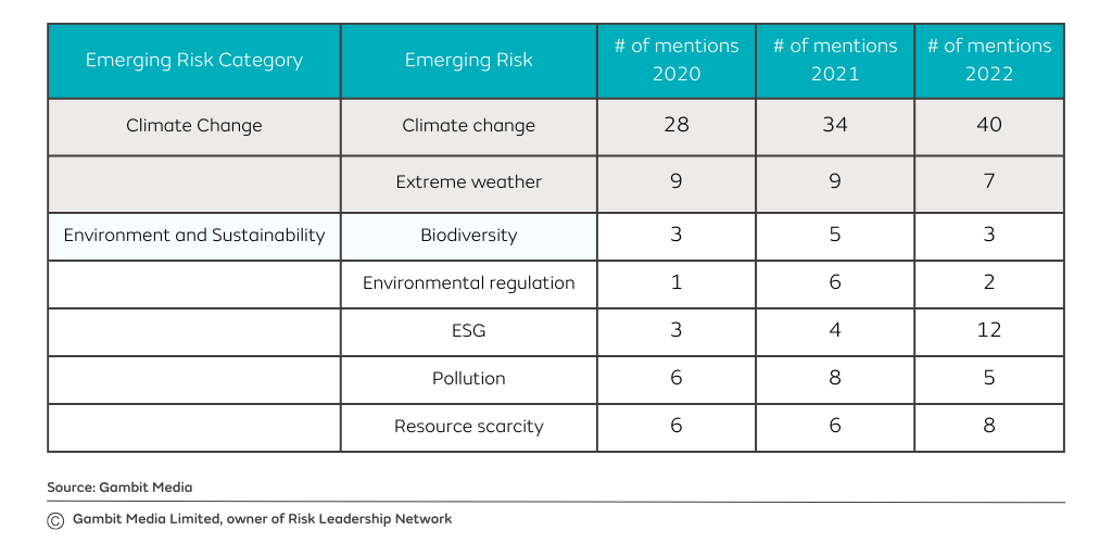 Climate Related Emerging Risks