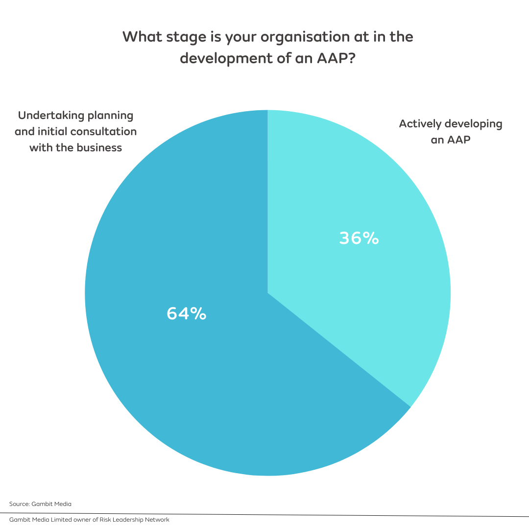 What stage is your organisation at in the development of an AAP