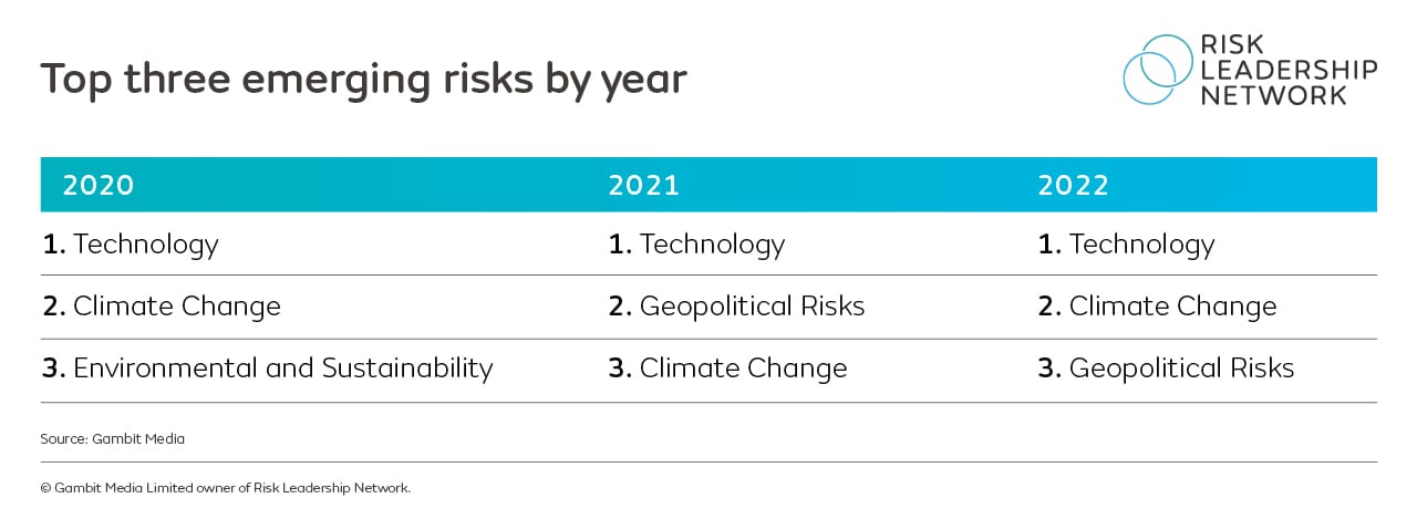 top-three-emerging-risks-by-year