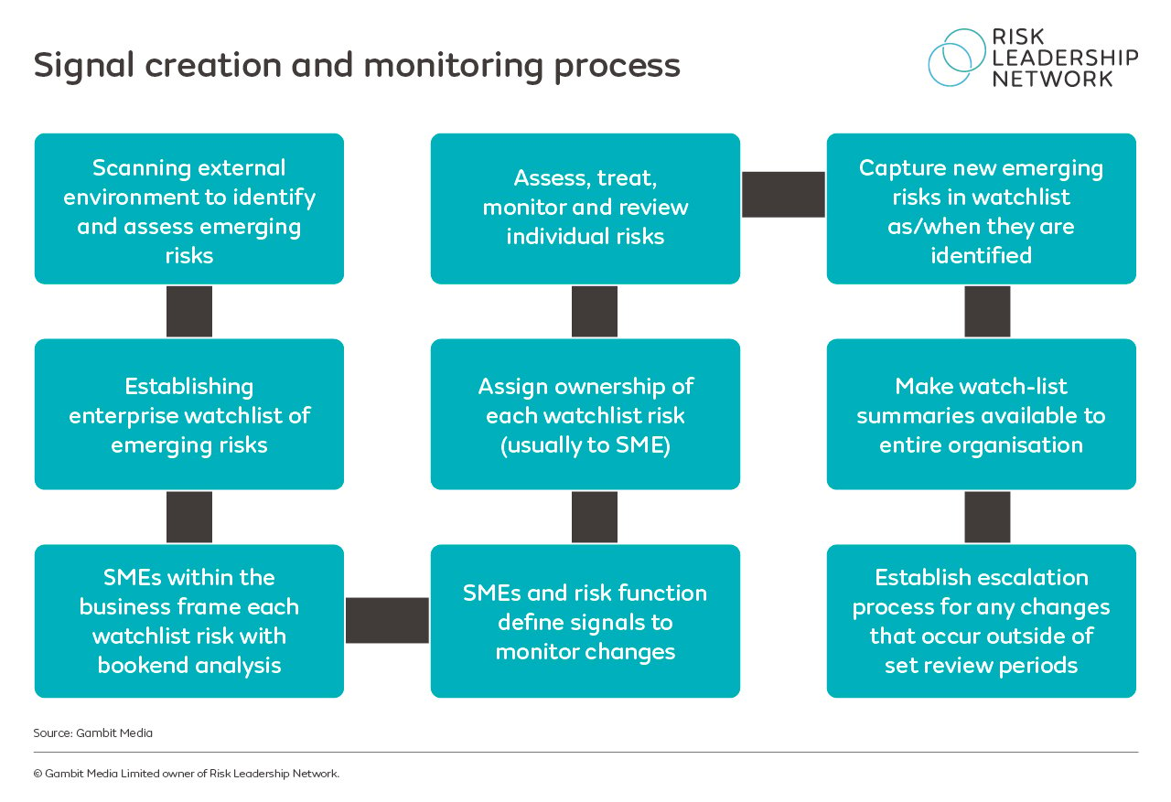 signal-creation-and-monitoring-process