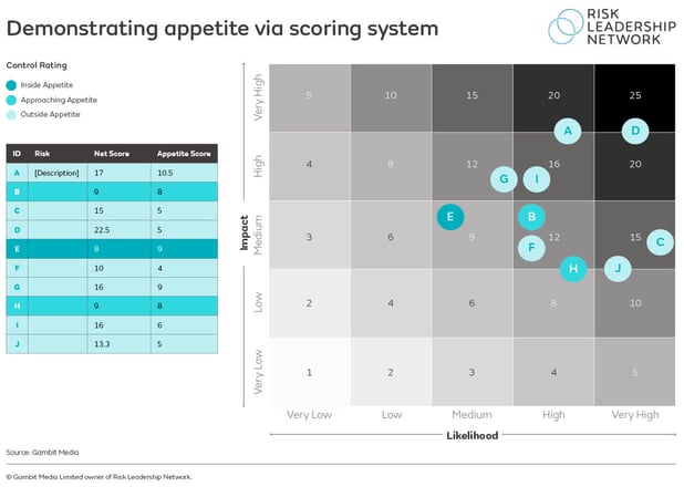 risk appetite scorecard