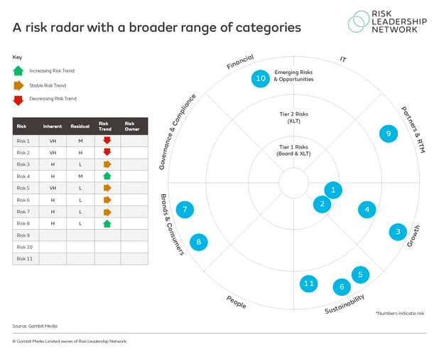 risk radar for emerging risk reporting