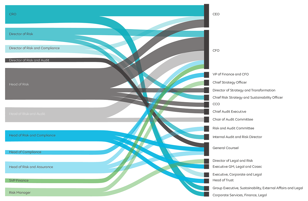 What are the most common risk reporting lines and operating models?