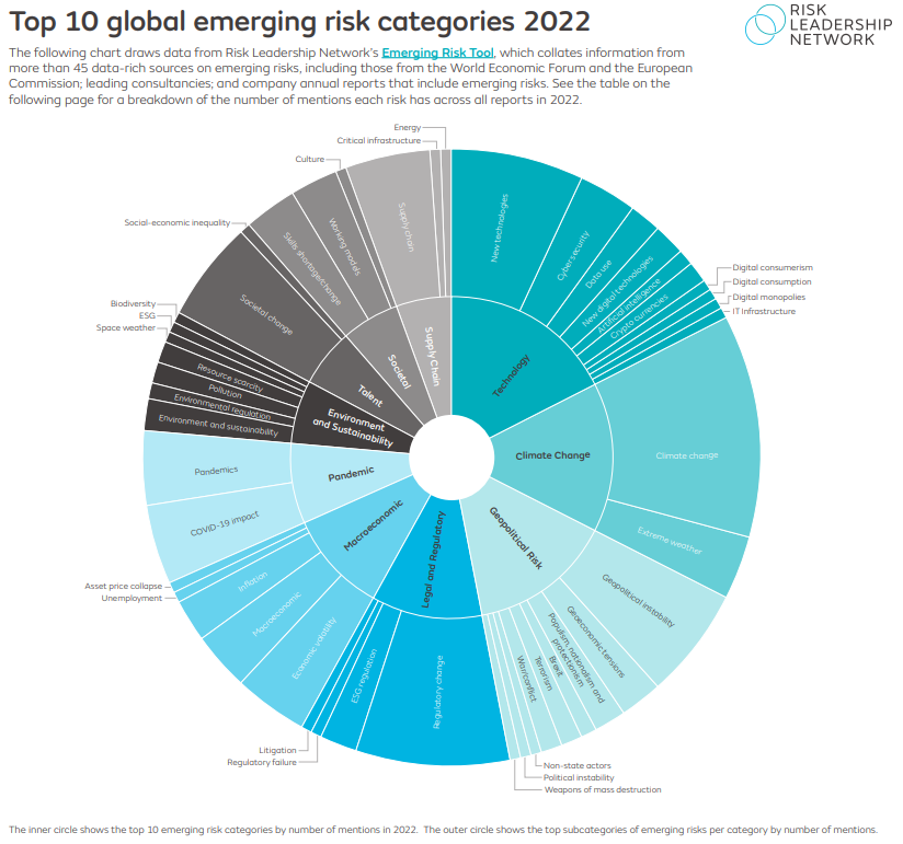 top 10 emerging risks